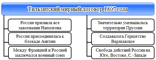 Карта тильзитский мир егэ