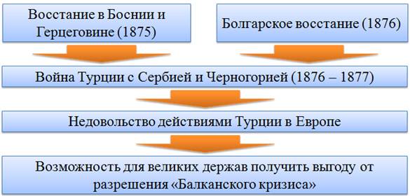 Составьте в тетради план конспект изучения основных событий русско турецкой войны 1877 1878