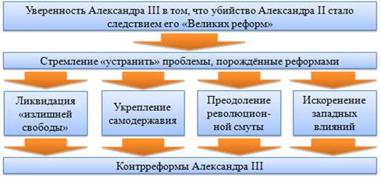 Александр 3 отклонил проект конституции лорис меликова