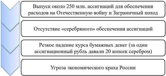 социально-экономическое развитие после отечественной войны 1812 года