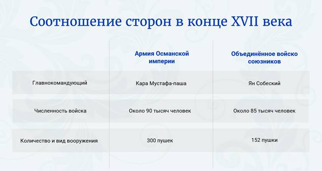 Россия и европа в конце 17 века кратко о чем параграф. image003. Россия и европа в конце 17 века кратко о чем параграф фото. Россия и европа в конце 17 века кратко о чем параграф-image003. картинка Россия и европа в конце 17 века кратко о чем параграф. картинка image003. В этот период Османская империя была одной из самых могущественных стран мира — многонациональное, многоязычное государство, простиравшееся от южных границ Священной Римской империи, окраин Вены, Королевства Венгрия и Речи Посполитой на севере, до Йемена и Эритреи на юге, от Алжира на западе, до Каспийского моря на востоке.