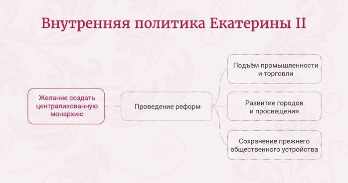 Внутренняя политика екатерины 2 план конспект