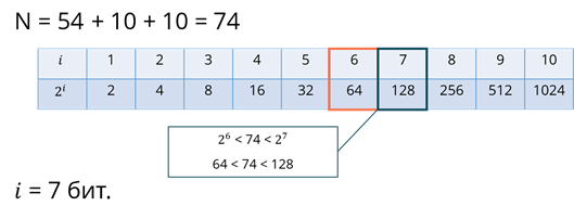 Таблица степеней 2