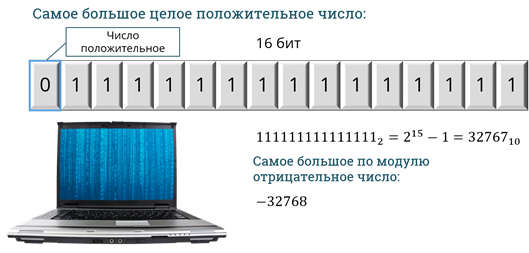 Память компьютера состоит из однородных элементов. Представление чисел в компьютере.