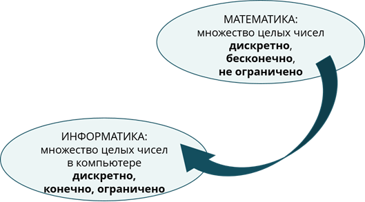 Что такое целое число в информатике пример. Смотреть фото Что такое целое число в информатике пример. Смотреть картинку Что такое целое число в информатике пример. Картинка про Что такое целое число в информатике пример. Фото Что такое целое число в информатике пример