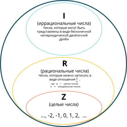 Рациональные числа и иррациональные числа. Рациональные и не РАЦИОНАЛЬНЫЕЧИСЛА. Рациональные и иррациональные числа примеры. Иррациональные числа примеры.
