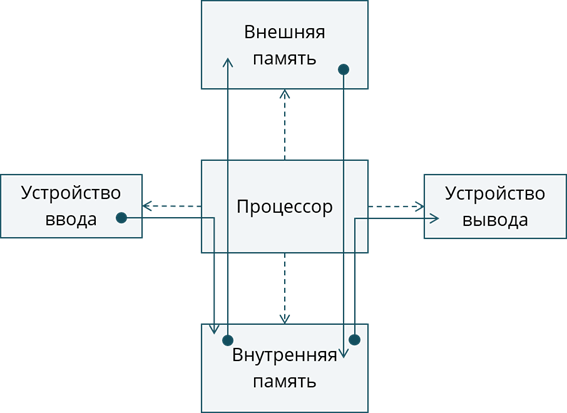 Внутренняя память внешняя память процессор устройство ввода.