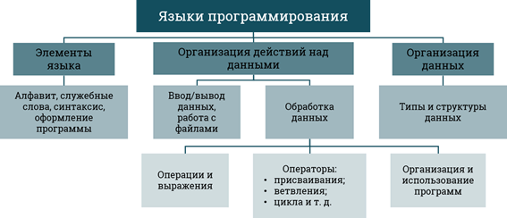 Языки организации