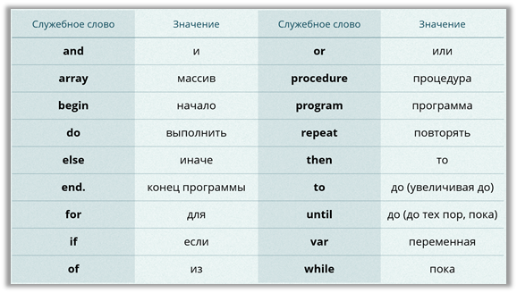 3 рандомных слова. Служебные слова и типы данных в Паскале. Типы данных и служебные слова. Служебные слова в английском. Что означает служебное слово array.