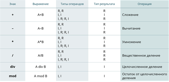 Выражения символами. Бинарные арифметические операции Паскаль. Бинарные операции Паскаля таблица. Арифметические операция знак Тип операндов результата. Операция сложение обозначение Тип результата.