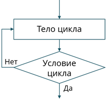 Блок схема цикла с заданным условием окончания работы