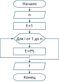 Факториал n блок схема
