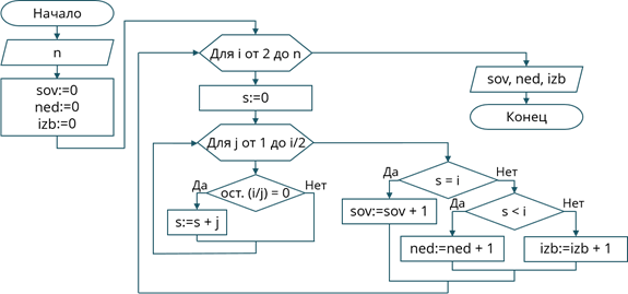 Урок циклы 10 класс. Вложенный цикл блок схема. Блок схема Вложенного цикла for. Итерационные и вложенные циклы алгоритмов. Итерационный цикл схема.