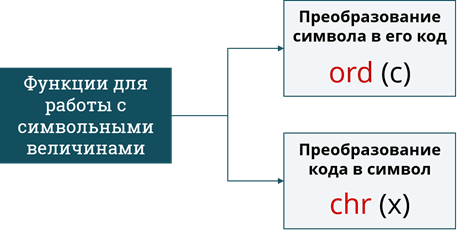 Символьный тип данных объявляется служебным словом word byte string char