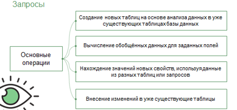 Запросы как приложения информационной системы тест