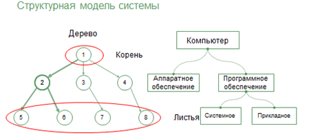 Структурными моделями являются. Структурная модель системы. Структурная модель пример. Модели систем дерево. Структурная модель системы примеры.