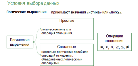 Условия выбора данных