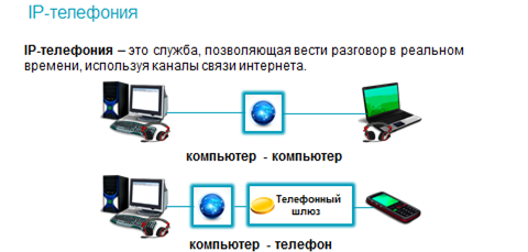 Ip телефония что это и как работает для чайников презентация