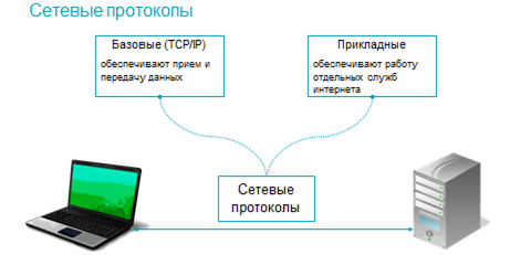 Протокол в информатике. Протоколы работы сети. Основные сетевые протоколы. Базовый протокол интернета. Сетевые протоколы картинки.