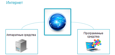 Интернет средство. Программные средства интернета. Аппаратные средства. Программные средства защиты в сети интернет. Модель рисунки программное средство.