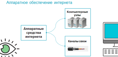 Интернет обеспечение. Аппаратные средства интернета. Компьютерные узлы и каналы связи. Аппаратные средства подключения к интернет. Аппаратные средства интернета кратко.