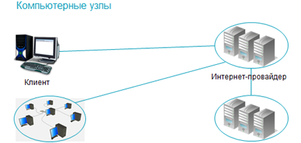 Узел провайдера. Компьютерные узлы. Компьютерные узлы и каналы связи. Сетевой узел. Узел связи в компьютерных сетях.