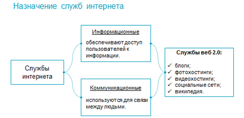 Назначение internet. Основные службы интернета. Назначение служб интернета. Назначение интернета. Предназначение интернета.