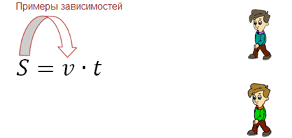 Технологическая карта урока моделирование зависимостей между величинами