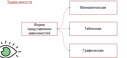 Какие формы зависимости. Графическая форма зависимости. Моделирование зависимостей между величинами. Математическая форма зависимости. Основные способы представления математических зависимостей.