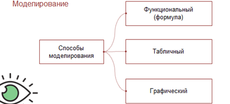 План урока моделирование зависимостей между величинами 11 класс