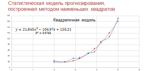 Модели статистического прогнозирования 11 класс презентация