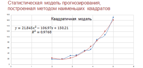 Модели статистического прогнозирования. Регрессионные модели прогнозирования. Прогнозирование по регрессивной модели. Модели статистического прогнозирования регрессионная модель.