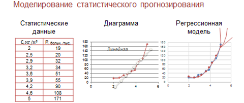 Моделирование прогноза. Модели статистического прогнозирования. Регрессионные модели прогнозирования. Модели статического прогнозирования.