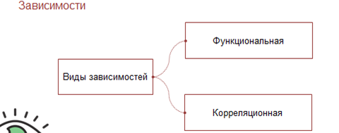 Моделирование корреляционных зависимостей 11 класс презентация семакин