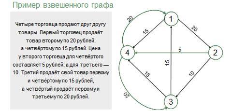 Взвешенный время. Примеры взвешенных графов.