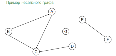 Связном графе. Связный и несвязный Граф. Примеры несвязных графов. Неориентированный несвязный Граф. Связный и несвязный Граф примеры.