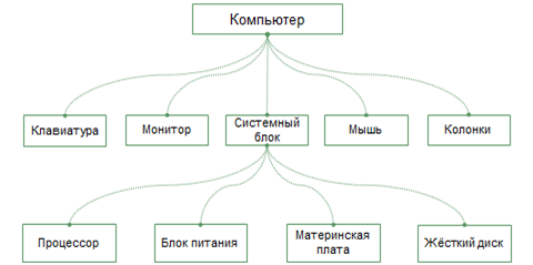 Что значит структурная модель