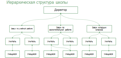 Схема иерархии в школе