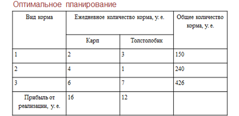 Таблицы оптимальных планов