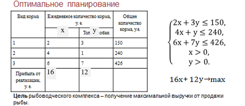 Оптимальный план производства