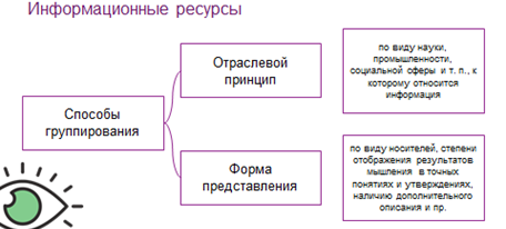 Используя информационные ресурсы составьте и запишите план