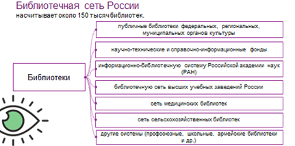 Сайт библиотечная сеть. Библиотечная сеть России. Структура библиотечной сети. Ресурсы России схема. Структура сетевого библиотечного проекта это.