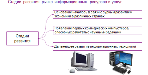 Рынок информационных ресурсов и услуг. Рынок информационных услуг. Этапы развития рынка информационных ресурсов и услуг.. Развитие рынка информационных услуг.