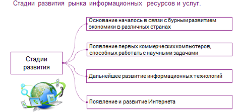 Этапы развития средств информационных ресурсов презентация