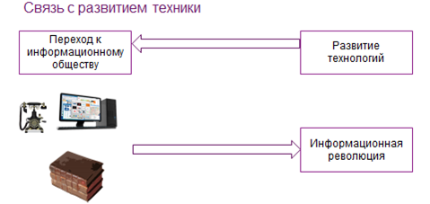 Схема развития информационного общества