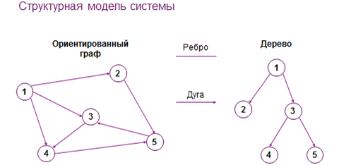 Постройте структурную схему сложной системы