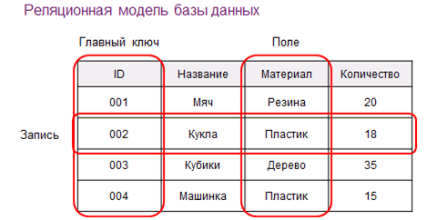 На рисунке представлен фрагмент реляционной базы данных сколько в этом фрагменте полей