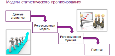 Модели статистического прогнозирования 11 класс презентация