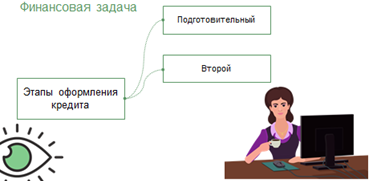 Что необходимо сделать на четвертом этапе построения структурной модели предметной области