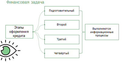 Что необходимо сделать на четвертом этапе построения структурной модели предметной области